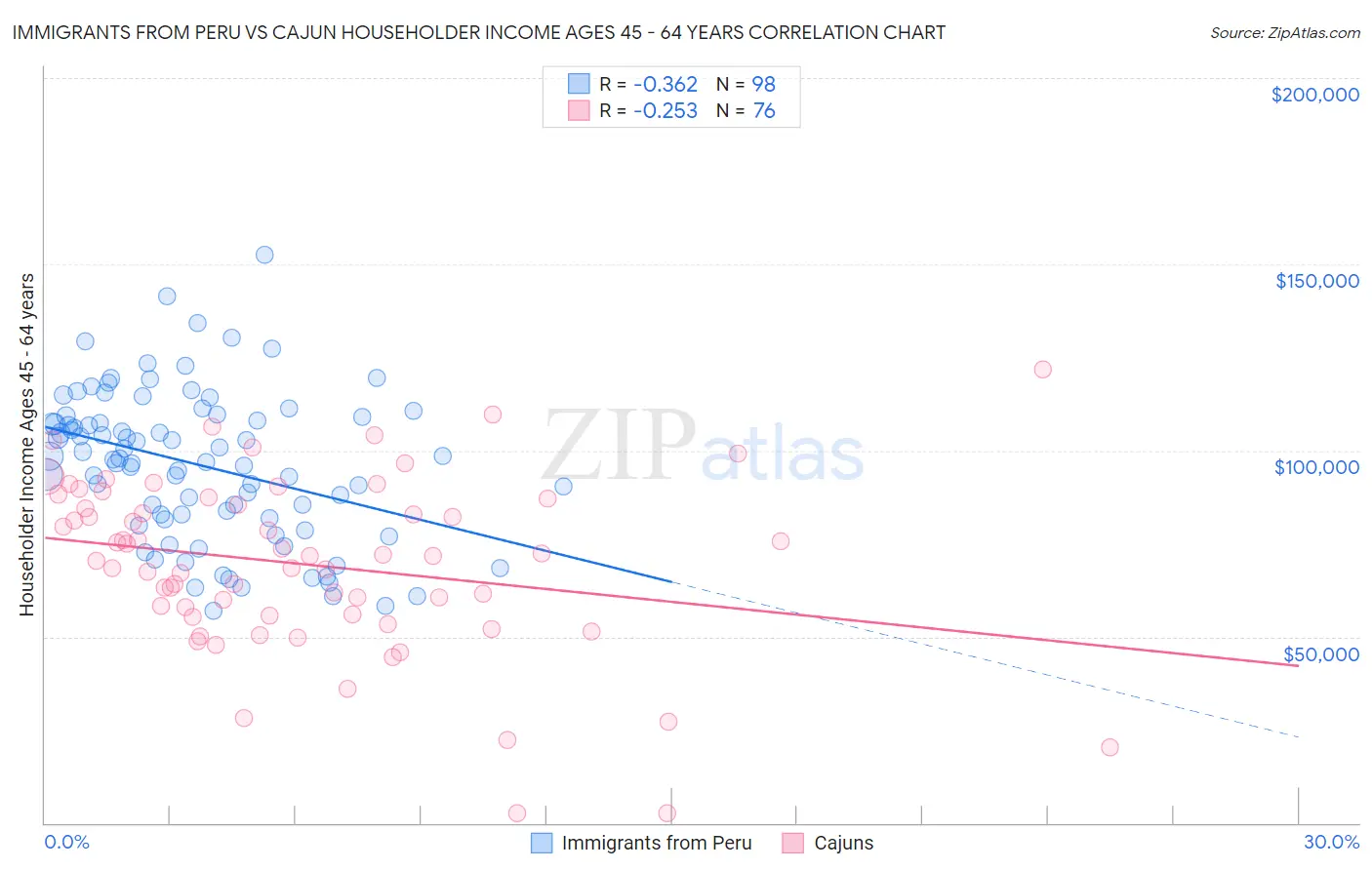 Immigrants from Peru vs Cajun Householder Income Ages 45 - 64 years