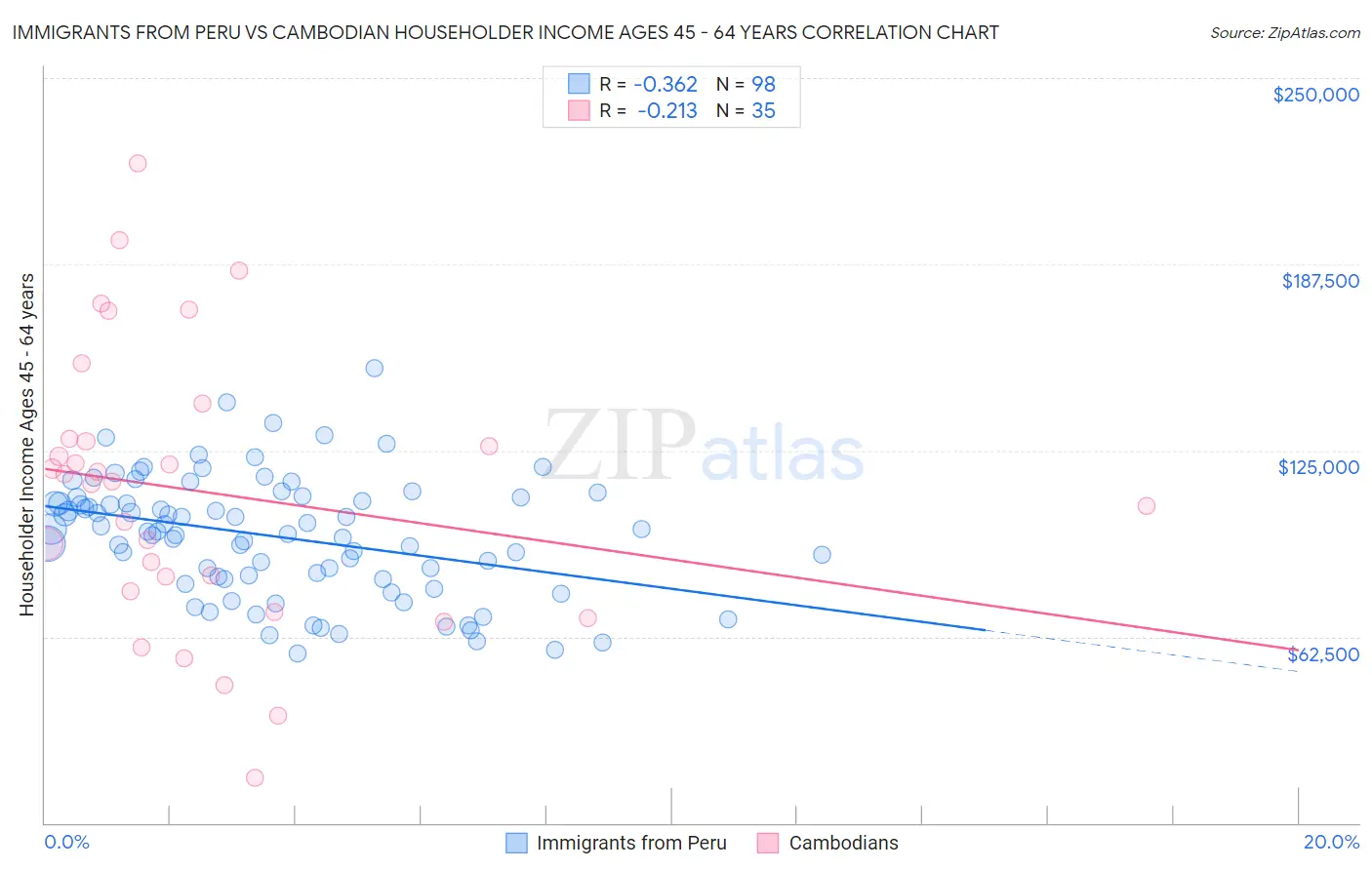 Immigrants from Peru vs Cambodian Householder Income Ages 45 - 64 years