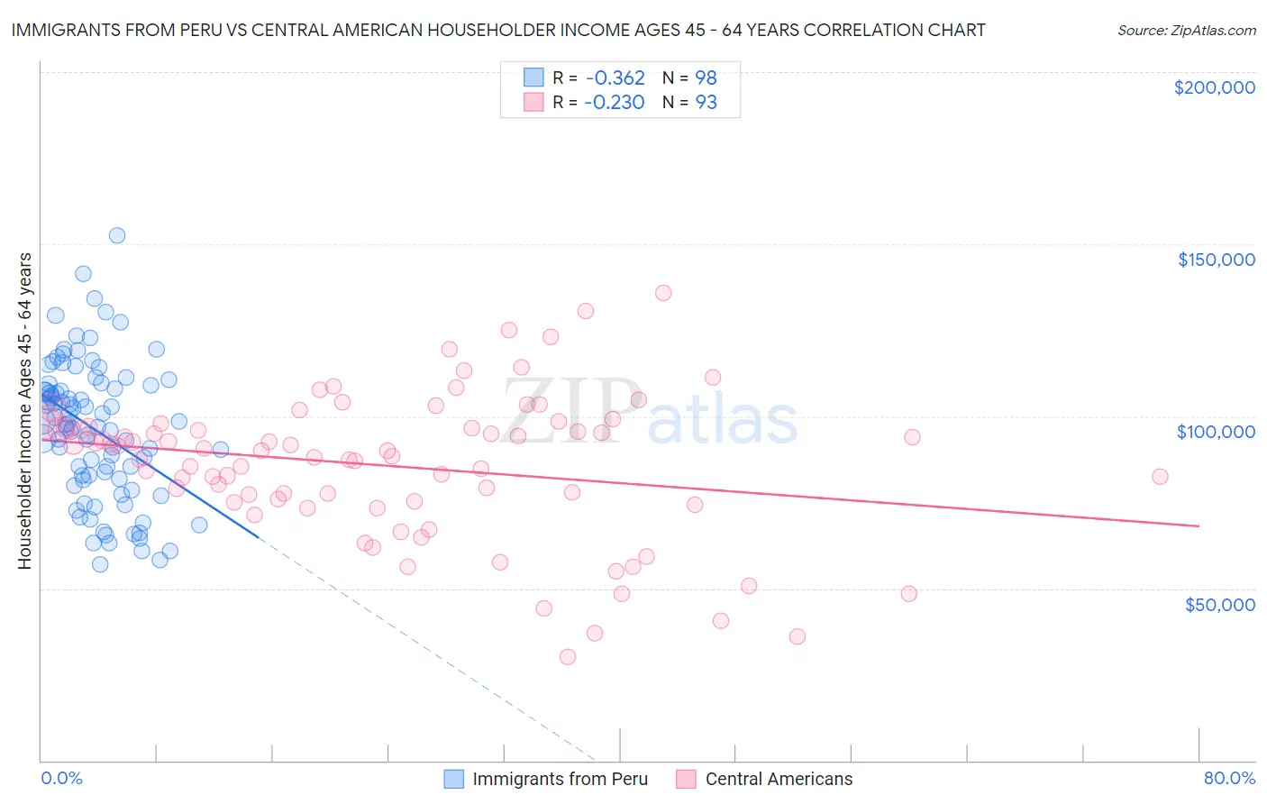 Immigrants from Peru vs Central American Householder Income Ages 45 - 64 years