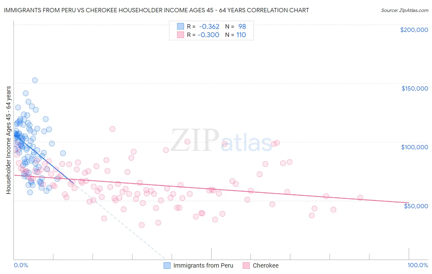 Immigrants from Peru vs Cherokee Householder Income Ages 45 - 64 years