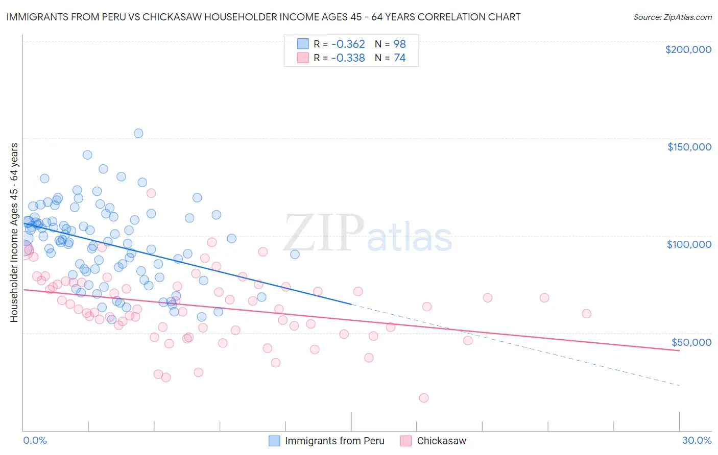 Immigrants from Peru vs Chickasaw Householder Income Ages 45 - 64 years
