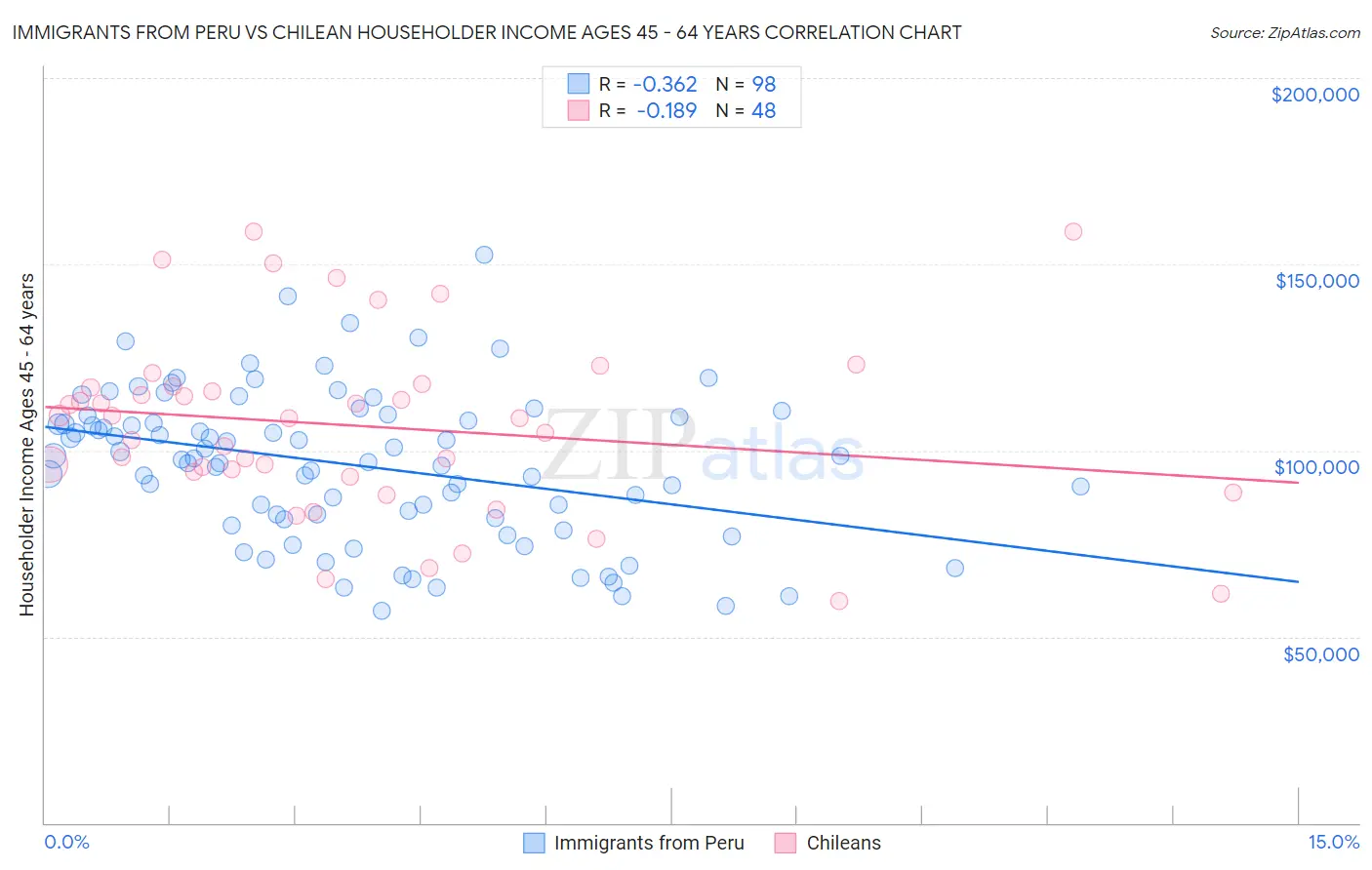 Immigrants from Peru vs Chilean Householder Income Ages 45 - 64 years