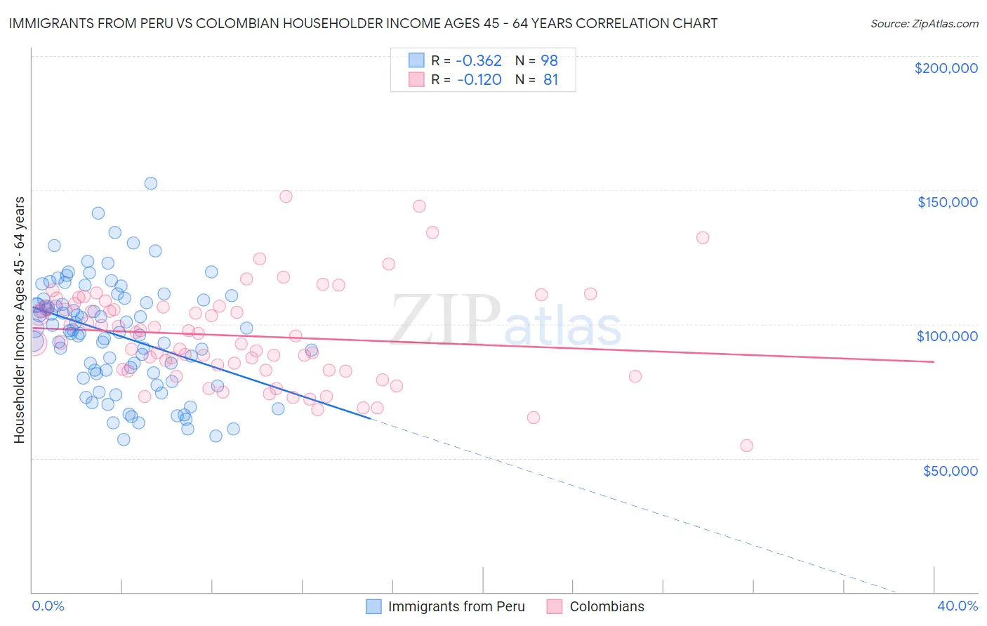 Immigrants from Peru vs Colombian Householder Income Ages 45 - 64 years