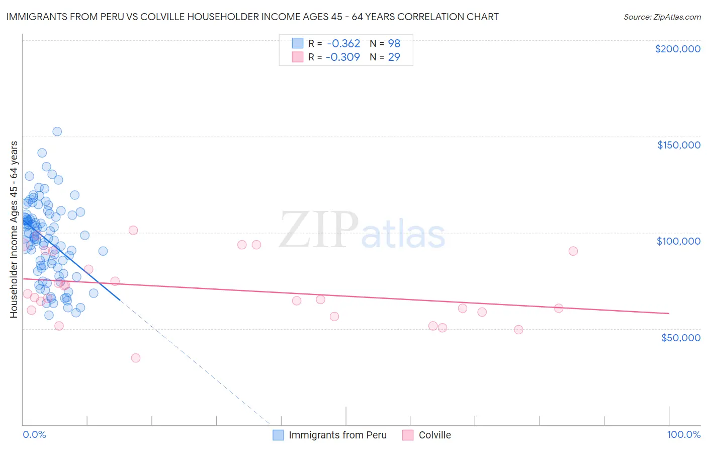 Immigrants from Peru vs Colville Householder Income Ages 45 - 64 years