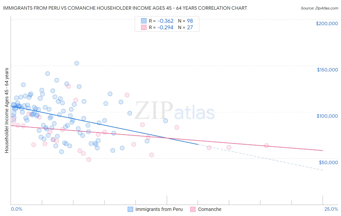 Immigrants from Peru vs Comanche Householder Income Ages 45 - 64 years
