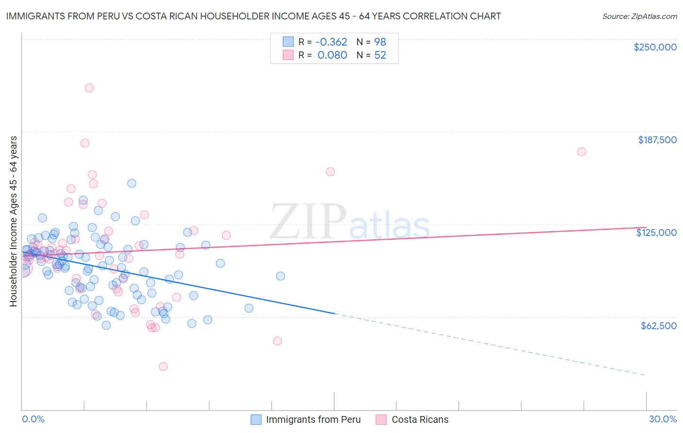 Immigrants from Peru vs Costa Rican Householder Income Ages 45 - 64 years