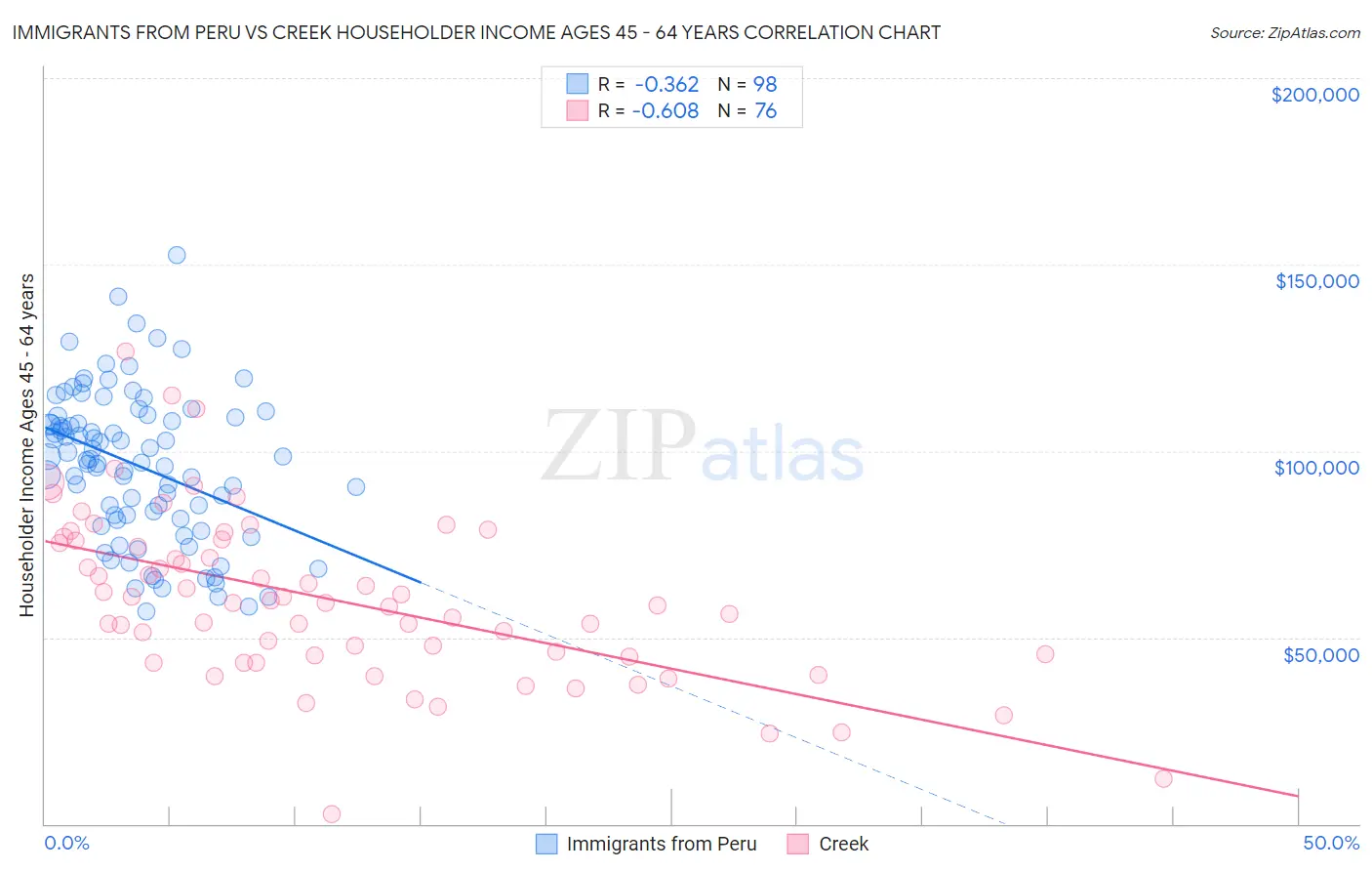 Immigrants from Peru vs Creek Householder Income Ages 45 - 64 years