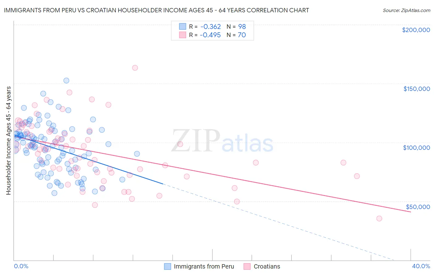 Immigrants from Peru vs Croatian Householder Income Ages 45 - 64 years