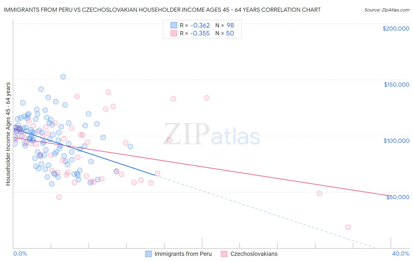 Immigrants from Peru vs Czechoslovakian Householder Income Ages 45 - 64 years