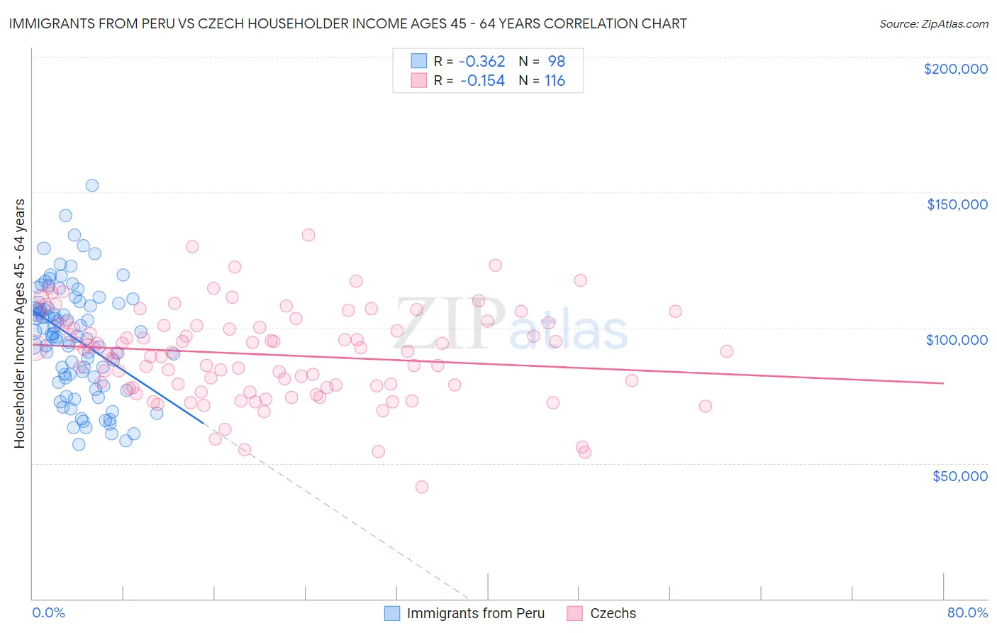 Immigrants from Peru vs Czech Householder Income Ages 45 - 64 years