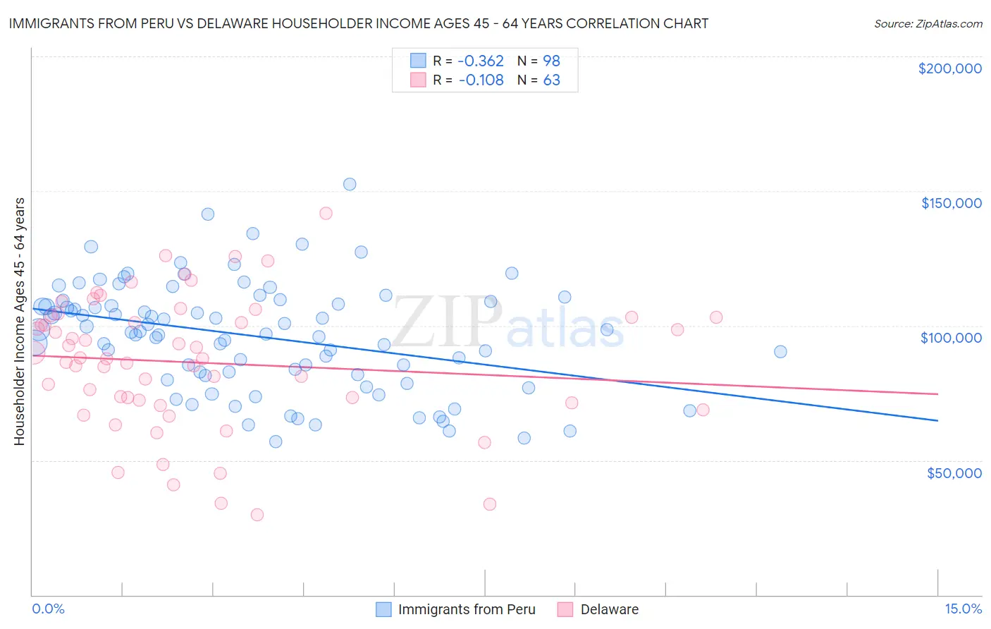 Immigrants from Peru vs Delaware Householder Income Ages 45 - 64 years