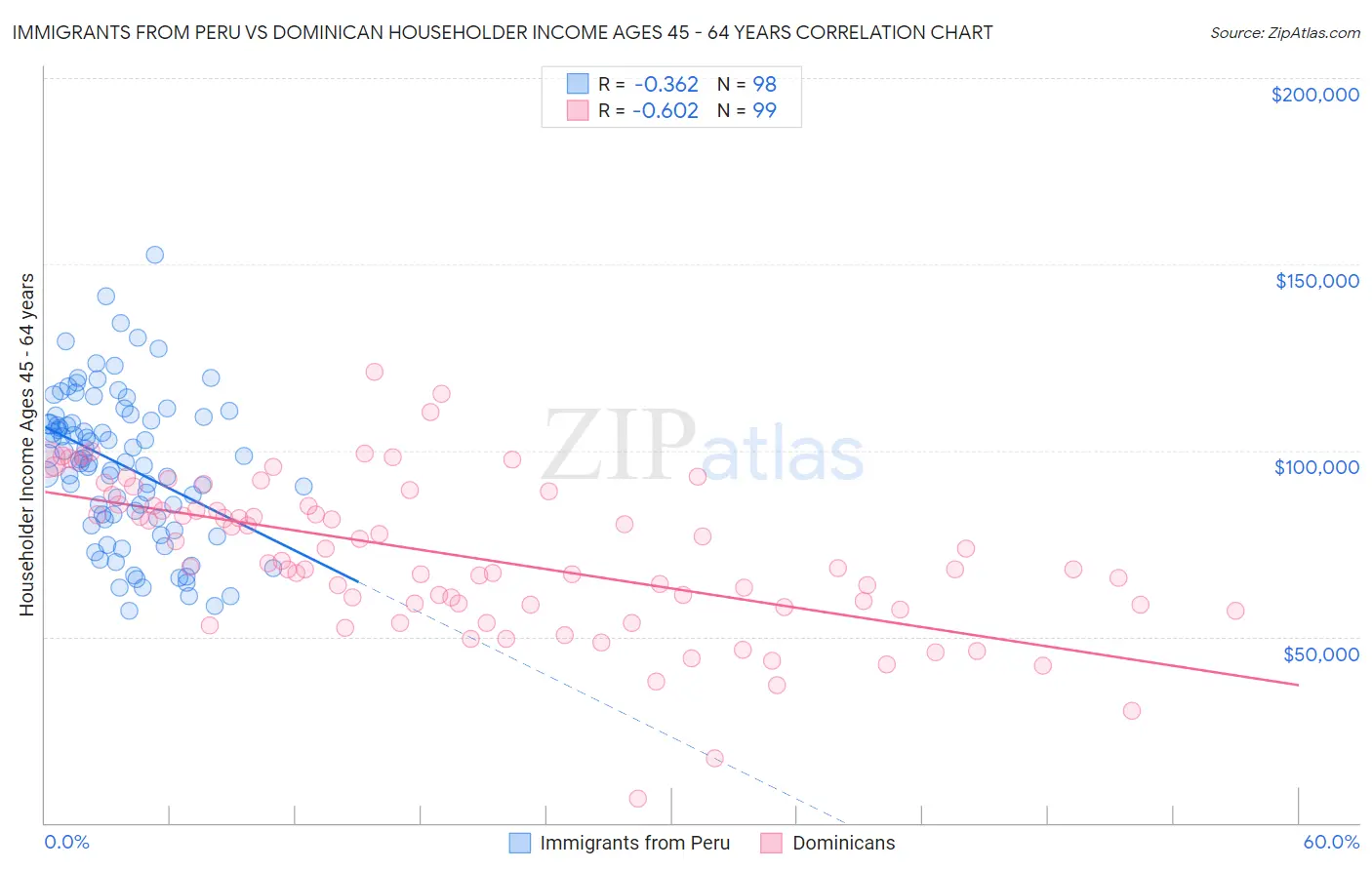 Immigrants from Peru vs Dominican Householder Income Ages 45 - 64 years