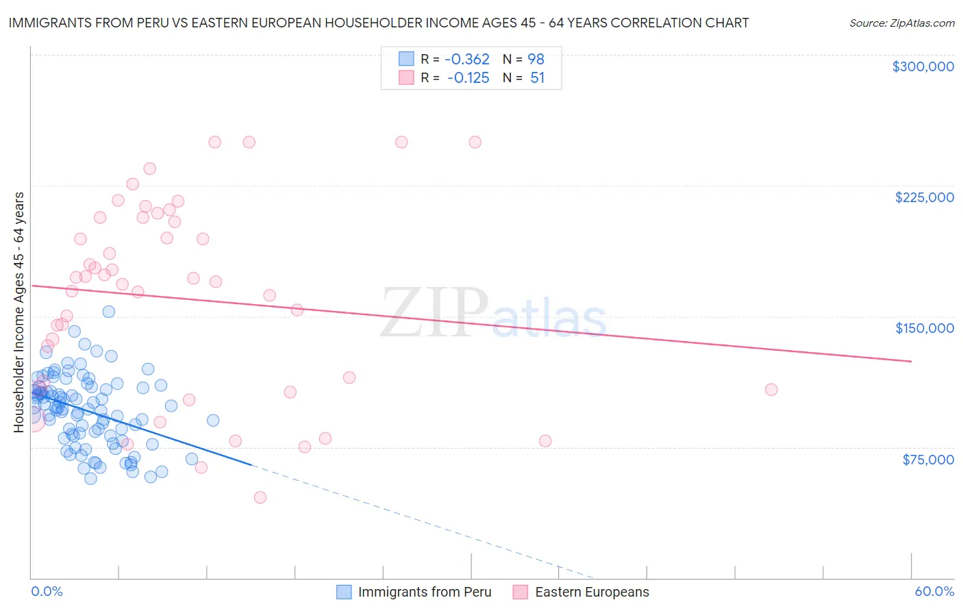 Immigrants from Peru vs Eastern European Householder Income Ages 45 - 64 years