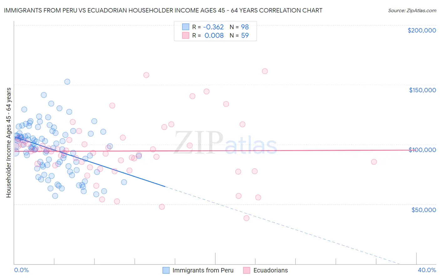 Immigrants from Peru vs Ecuadorian Householder Income Ages 45 - 64 years