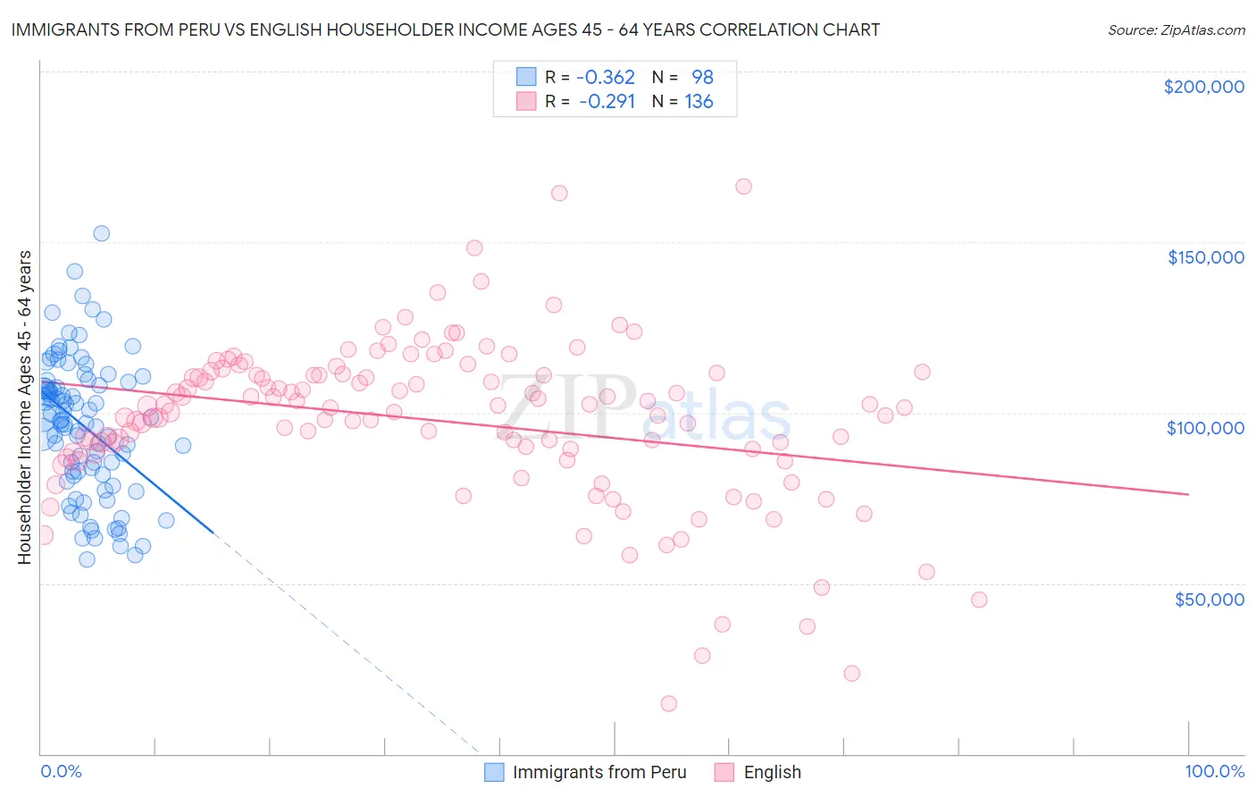 Immigrants from Peru vs English Householder Income Ages 45 - 64 years