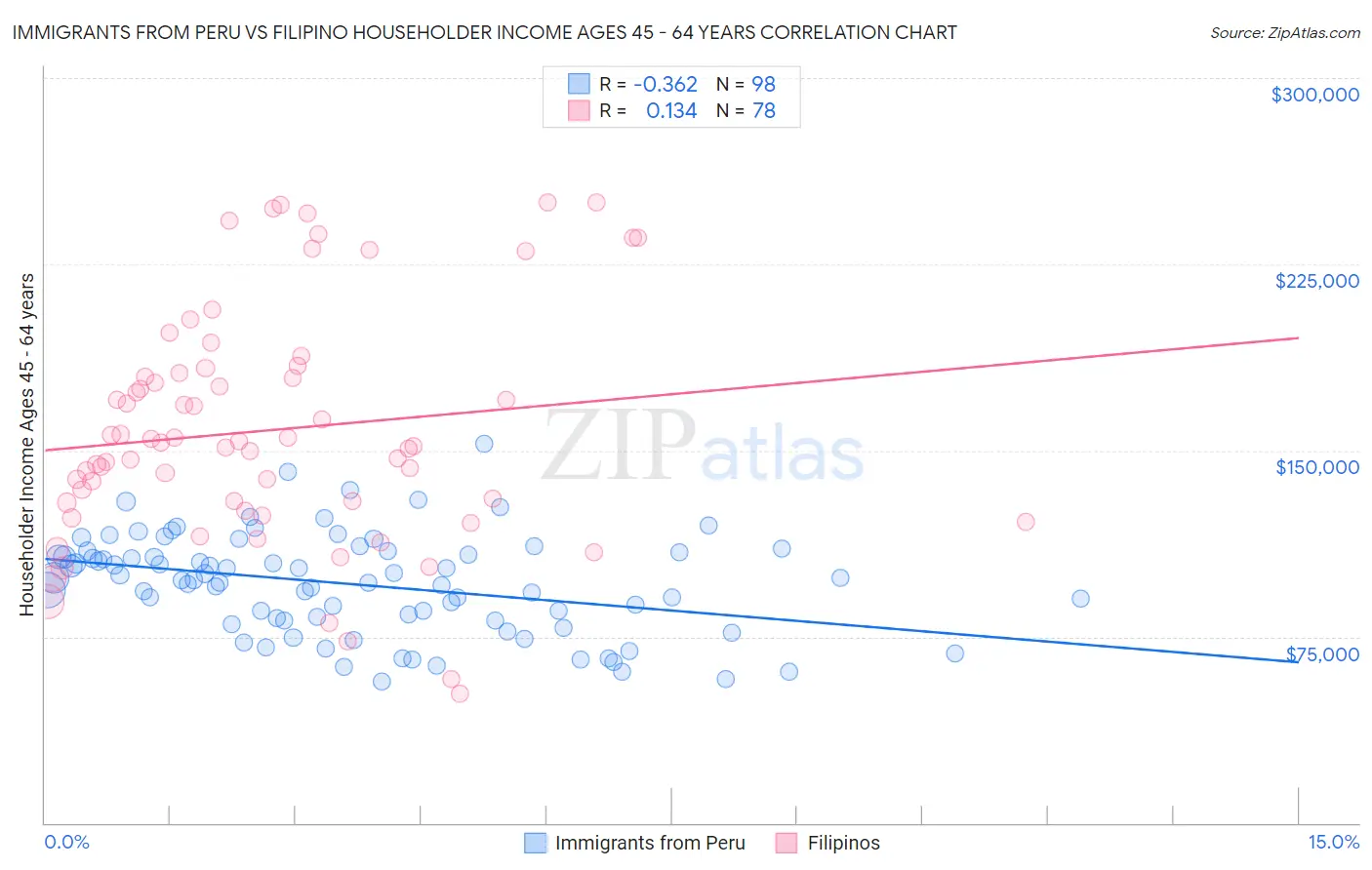 Immigrants from Peru vs Filipino Householder Income Ages 45 - 64 years