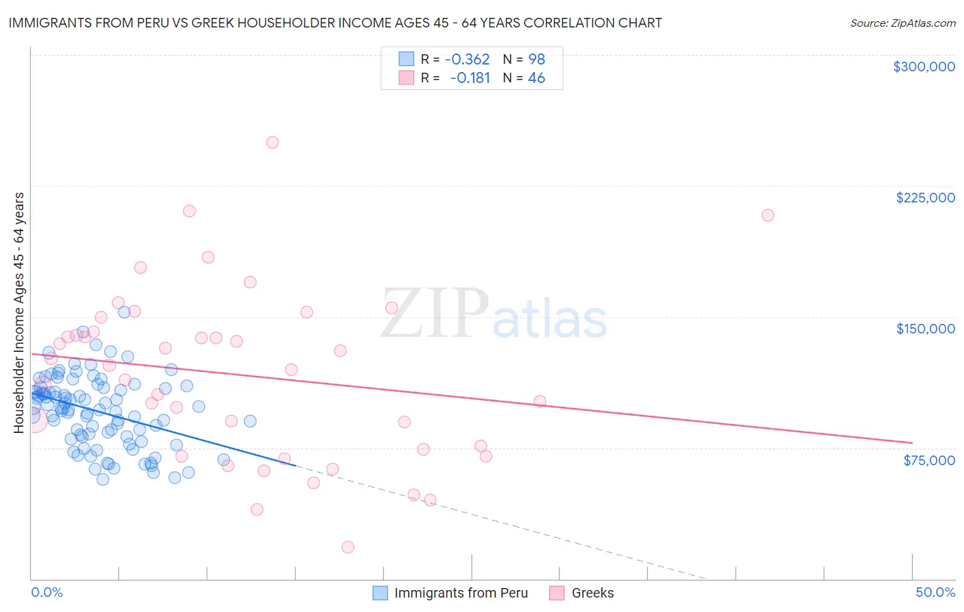 Immigrants from Peru vs Greek Householder Income Ages 45 - 64 years