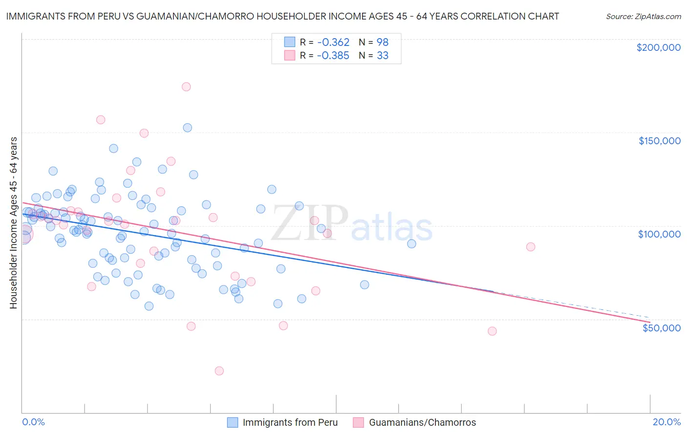 Immigrants from Peru vs Guamanian/Chamorro Householder Income Ages 45 - 64 years