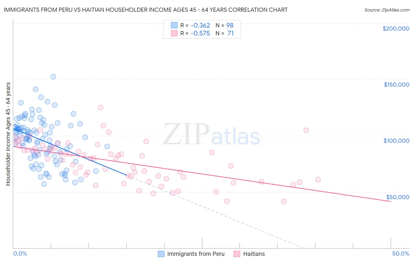 Immigrants from Peru vs Haitian Householder Income Ages 45 - 64 years