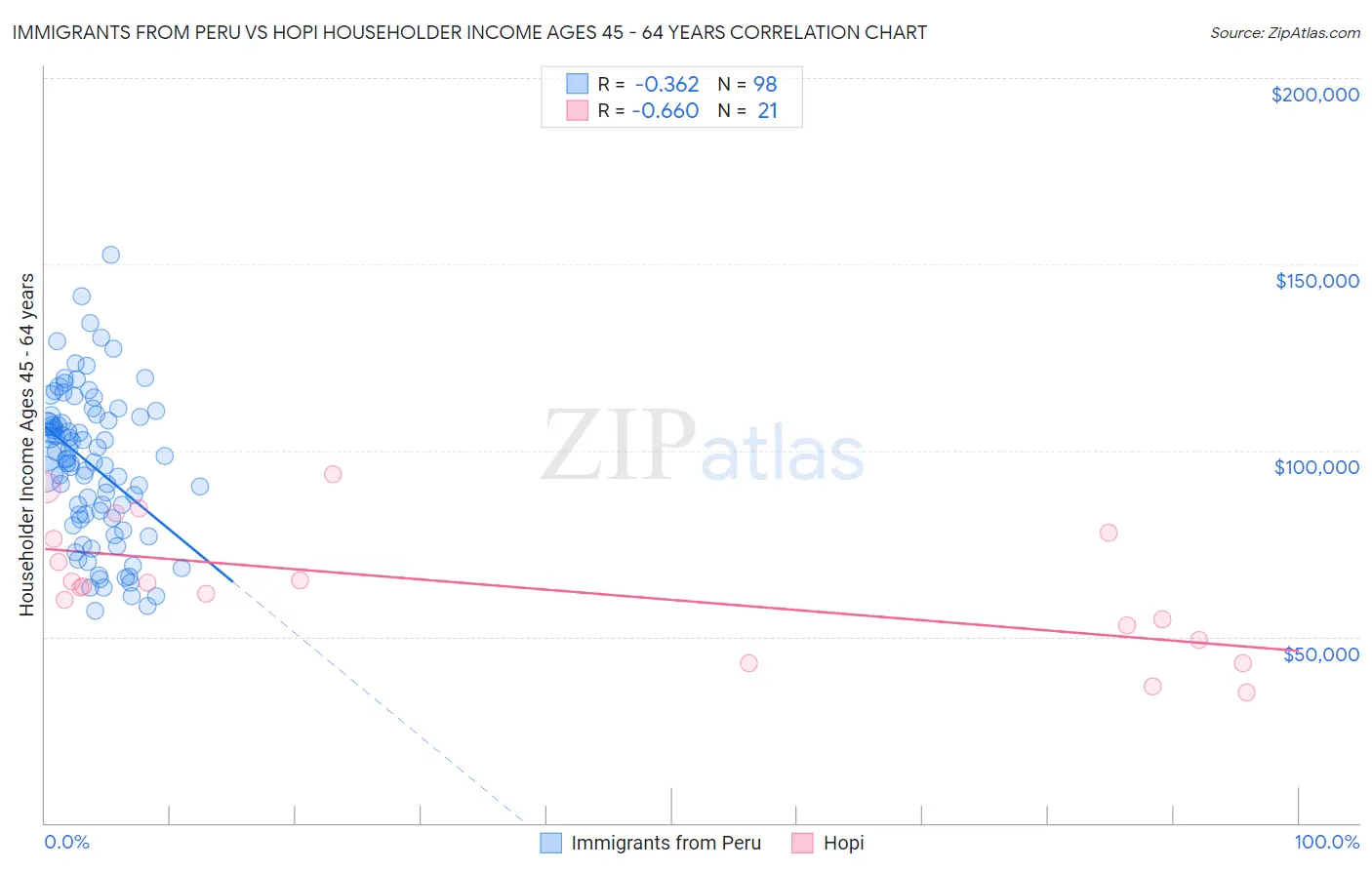Immigrants from Peru vs Hopi Householder Income Ages 45 - 64 years