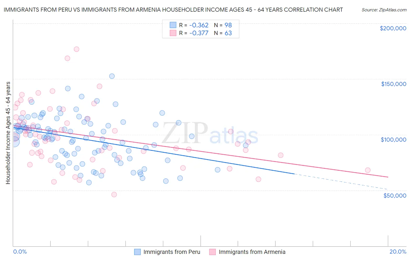 Immigrants from Peru vs Immigrants from Armenia Householder Income Ages 45 - 64 years