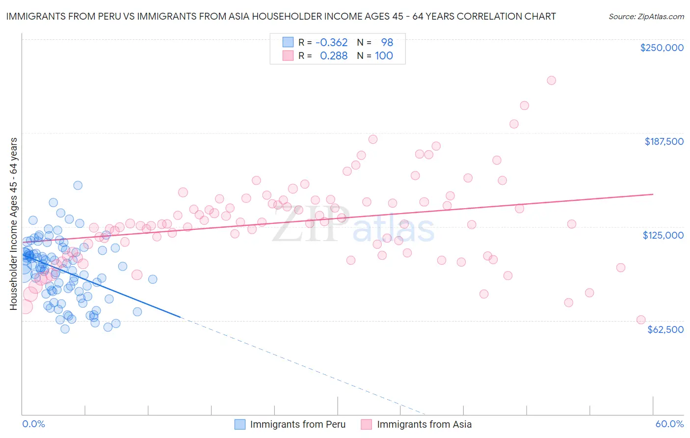 Immigrants from Peru vs Immigrants from Asia Householder Income Ages 45 - 64 years