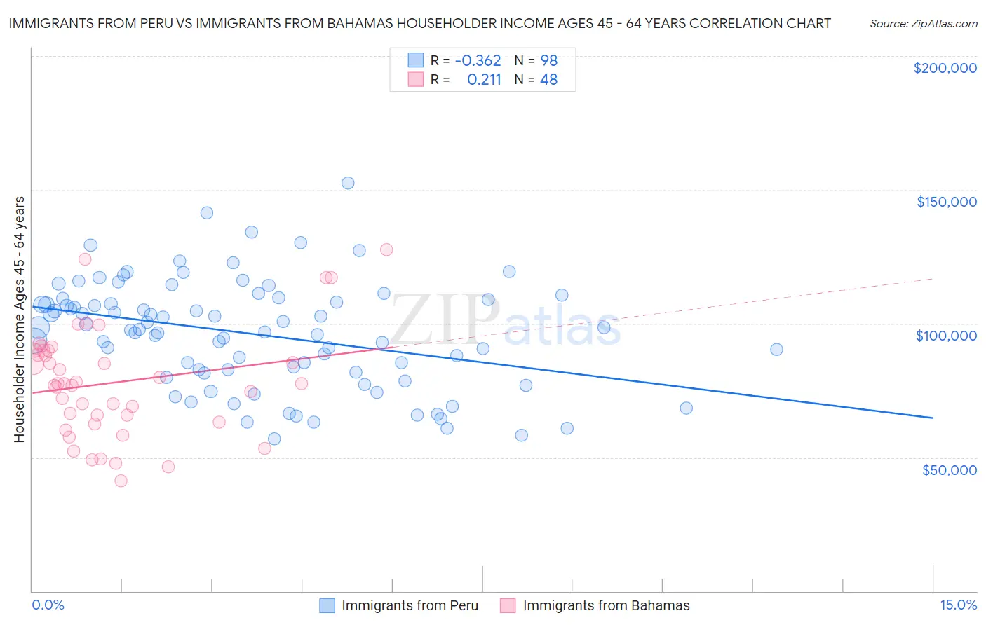 Immigrants from Peru vs Immigrants from Bahamas Householder Income Ages 45 - 64 years