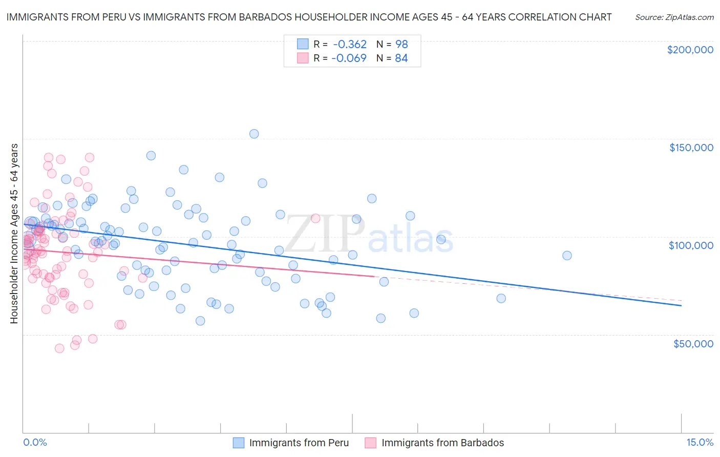 Immigrants from Peru vs Immigrants from Barbados Householder Income Ages 45 - 64 years