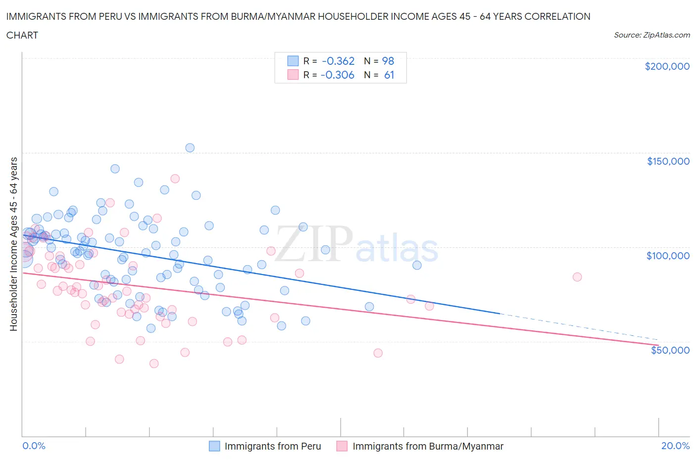 Immigrants from Peru vs Immigrants from Burma/Myanmar Householder Income Ages 45 - 64 years