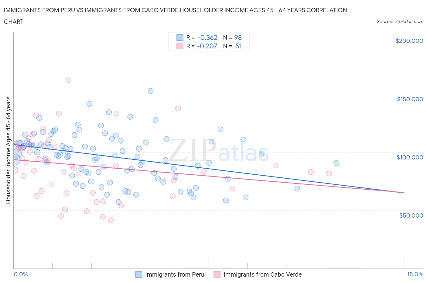 Immigrants from Peru vs Immigrants from Cabo Verde Householder Income Ages 45 - 64 years