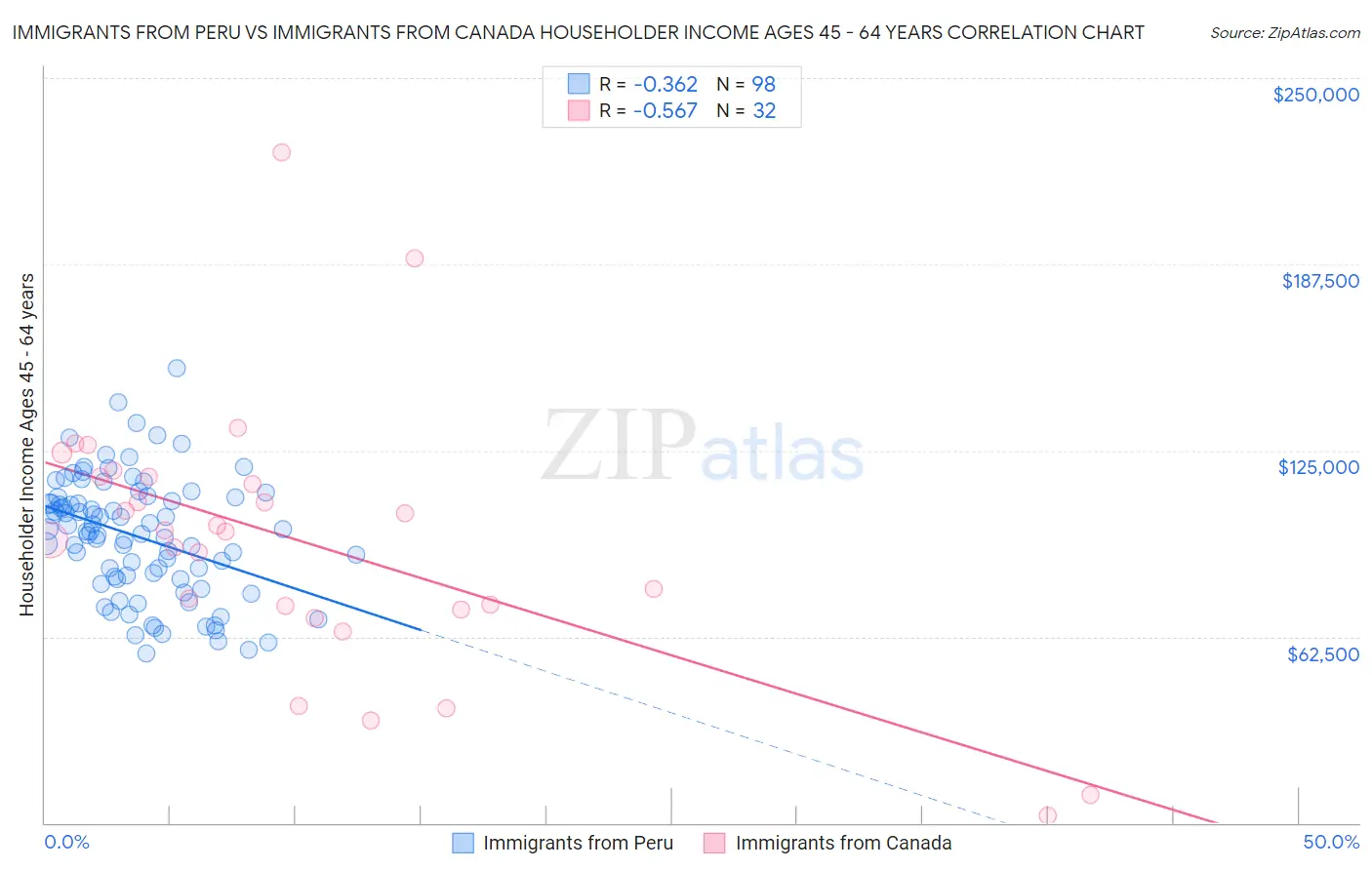 Immigrants from Peru vs Immigrants from Canada Householder Income Ages 45 - 64 years