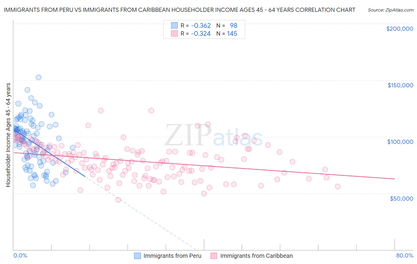 Immigrants from Peru vs Immigrants from Caribbean Householder Income Ages 45 - 64 years