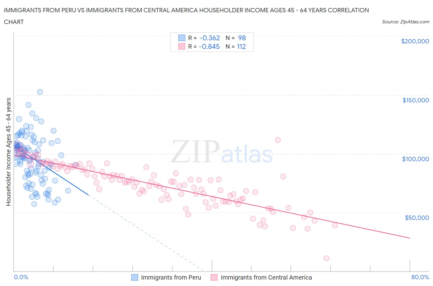 Immigrants from Peru vs Immigrants from Central America Householder Income Ages 45 - 64 years