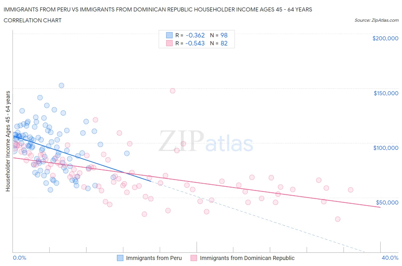 Immigrants from Peru vs Immigrants from Dominican Republic Householder Income Ages 45 - 64 years