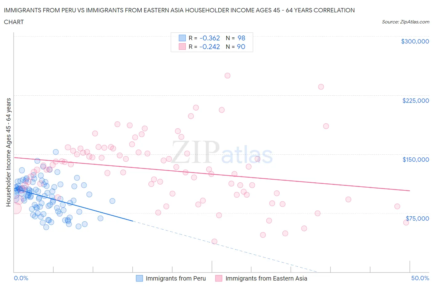Immigrants from Peru vs Immigrants from Eastern Asia Householder Income Ages 45 - 64 years