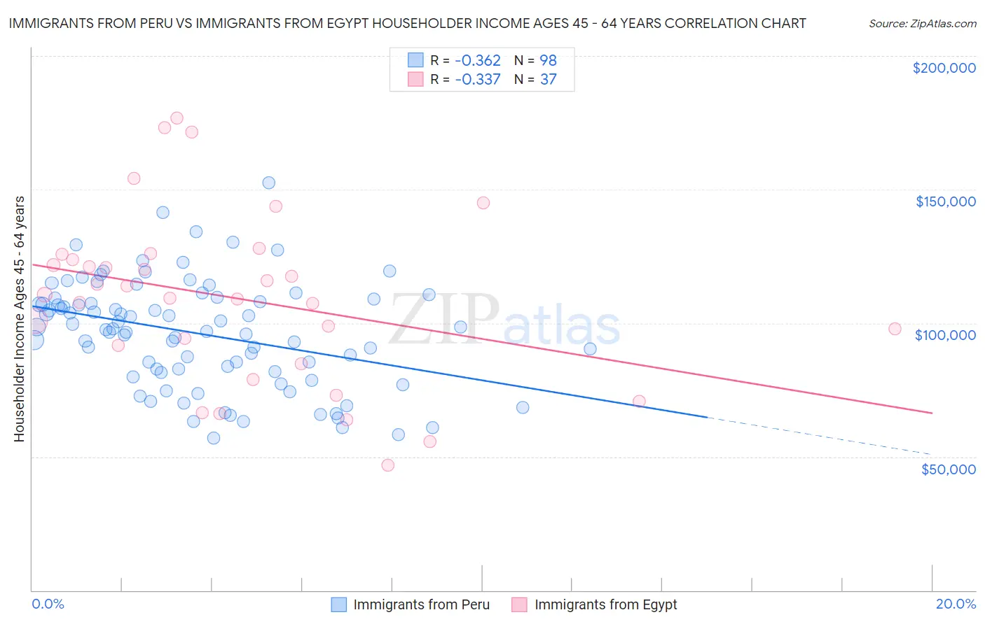 Immigrants from Peru vs Immigrants from Egypt Householder Income Ages 45 - 64 years