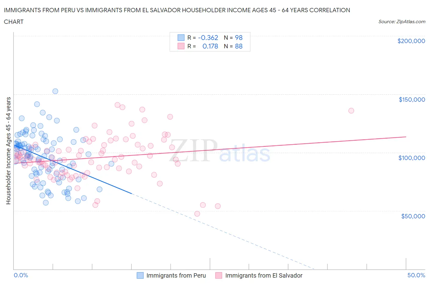 Immigrants from Peru vs Immigrants from El Salvador Householder Income Ages 45 - 64 years