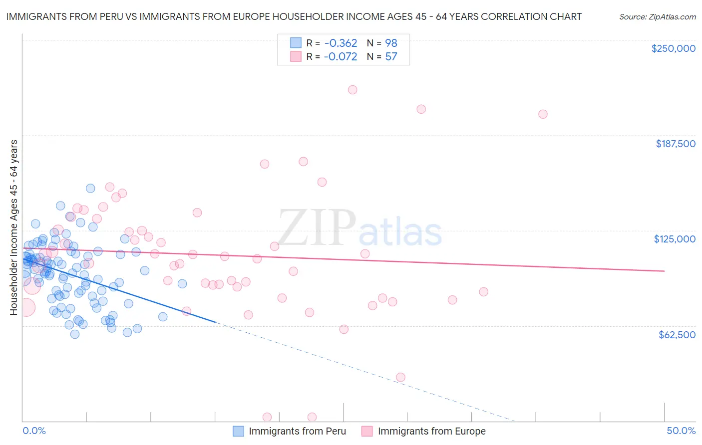 Immigrants from Peru vs Immigrants from Europe Householder Income Ages 45 - 64 years