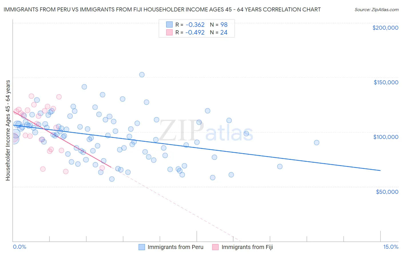 Immigrants from Peru vs Immigrants from Fiji Householder Income Ages 45 - 64 years