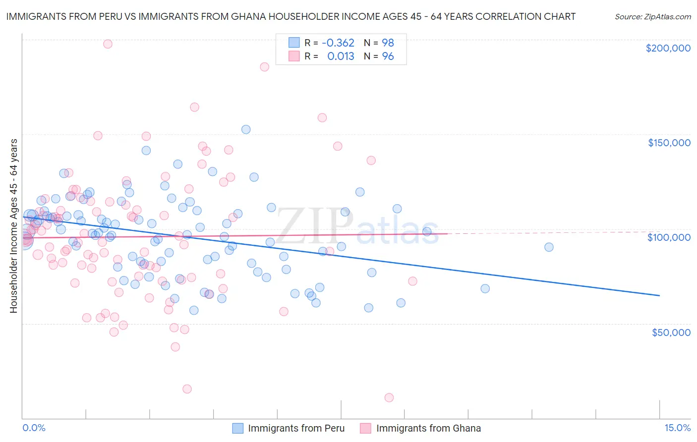 Immigrants from Peru vs Immigrants from Ghana Householder Income Ages 45 - 64 years