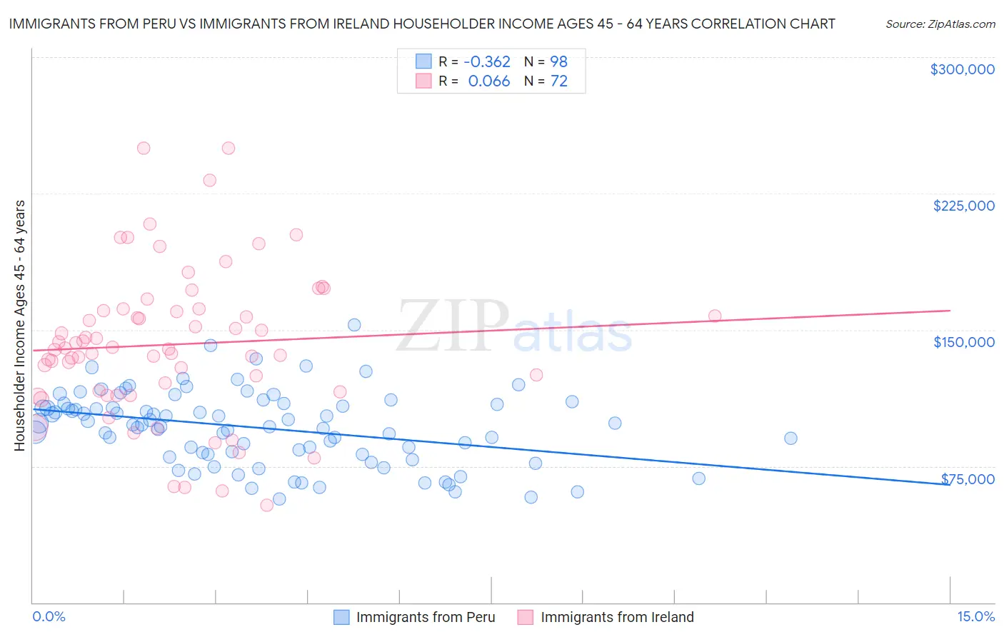 Immigrants from Peru vs Immigrants from Ireland Householder Income Ages 45 - 64 years