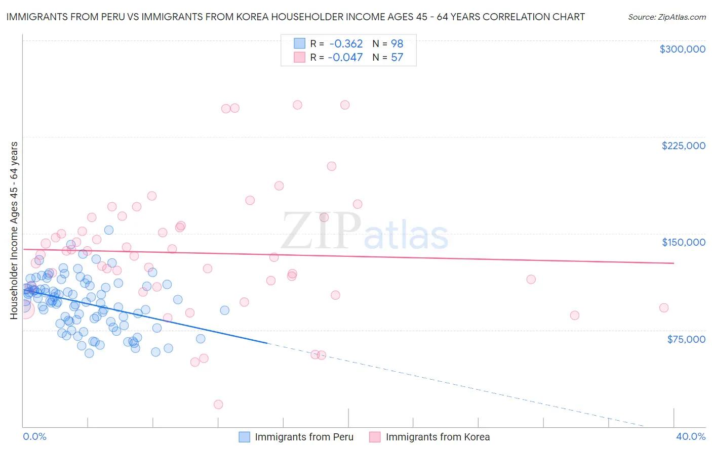 Immigrants from Peru vs Immigrants from Korea Householder Income Ages 45 - 64 years