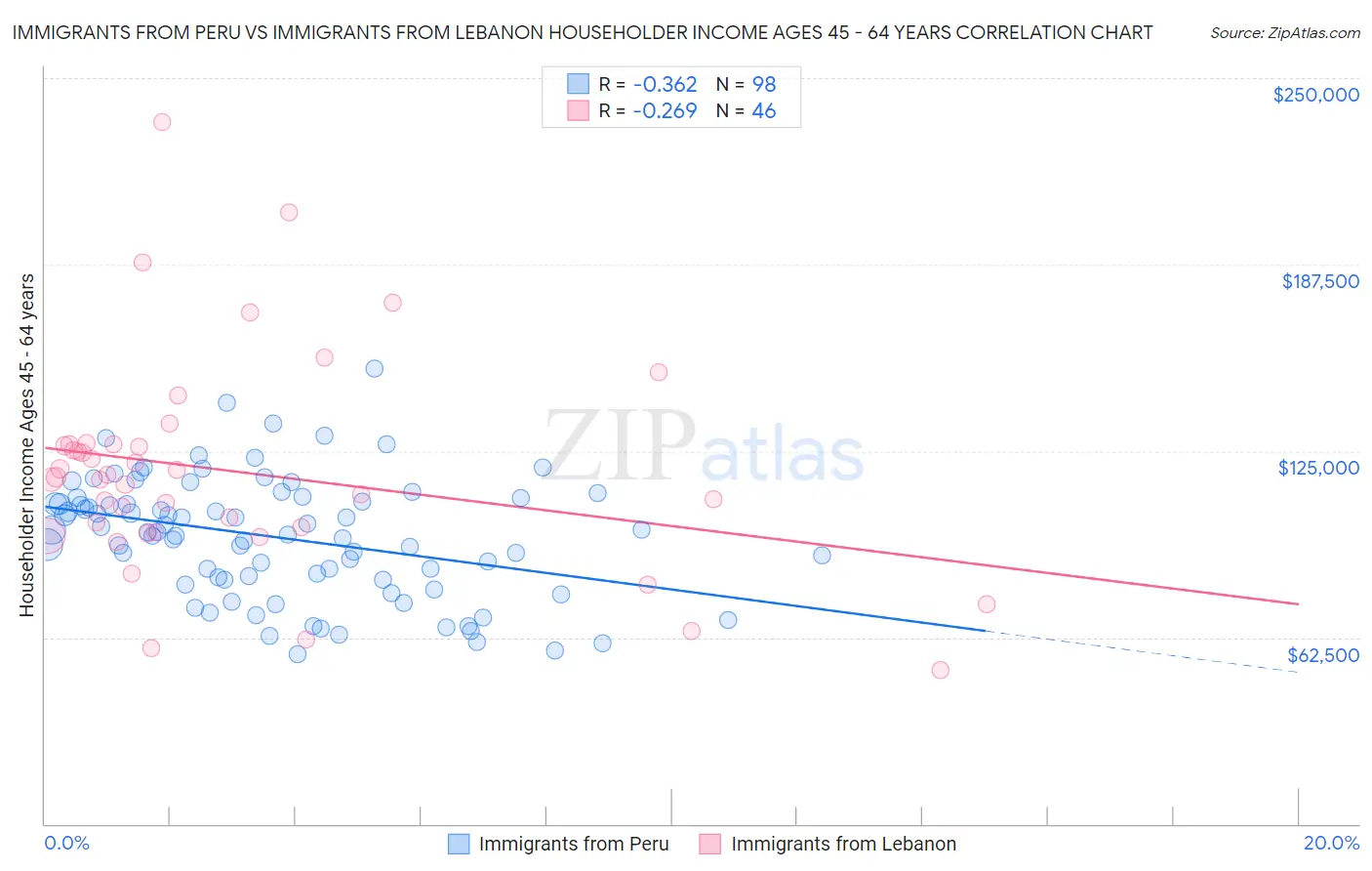 Immigrants from Peru vs Immigrants from Lebanon Householder Income Ages 45 - 64 years