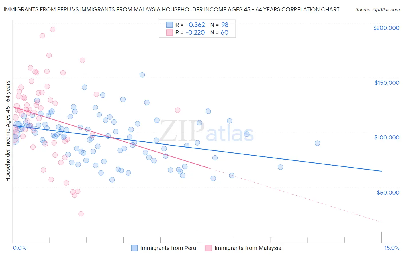 Immigrants from Peru vs Immigrants from Malaysia Householder Income Ages 45 - 64 years