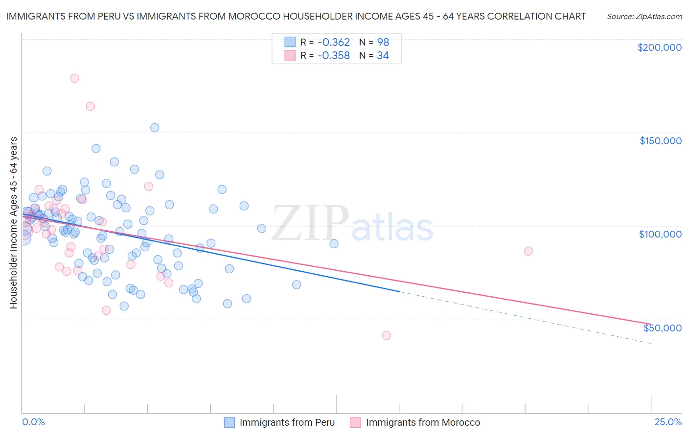 Immigrants from Peru vs Immigrants from Morocco Householder Income Ages 45 - 64 years