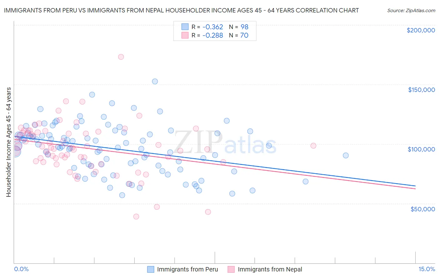 Immigrants from Peru vs Immigrants from Nepal Householder Income Ages 45 - 64 years