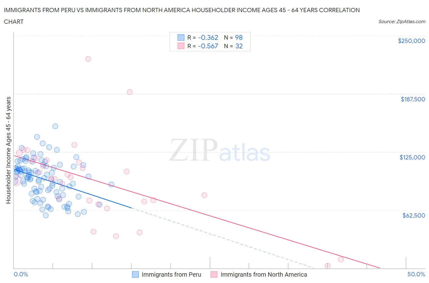Immigrants from Peru vs Immigrants from North America Householder Income Ages 45 - 64 years
