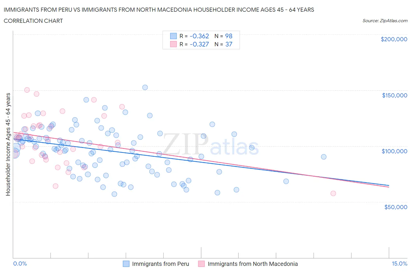 Immigrants from Peru vs Immigrants from North Macedonia Householder Income Ages 45 - 64 years