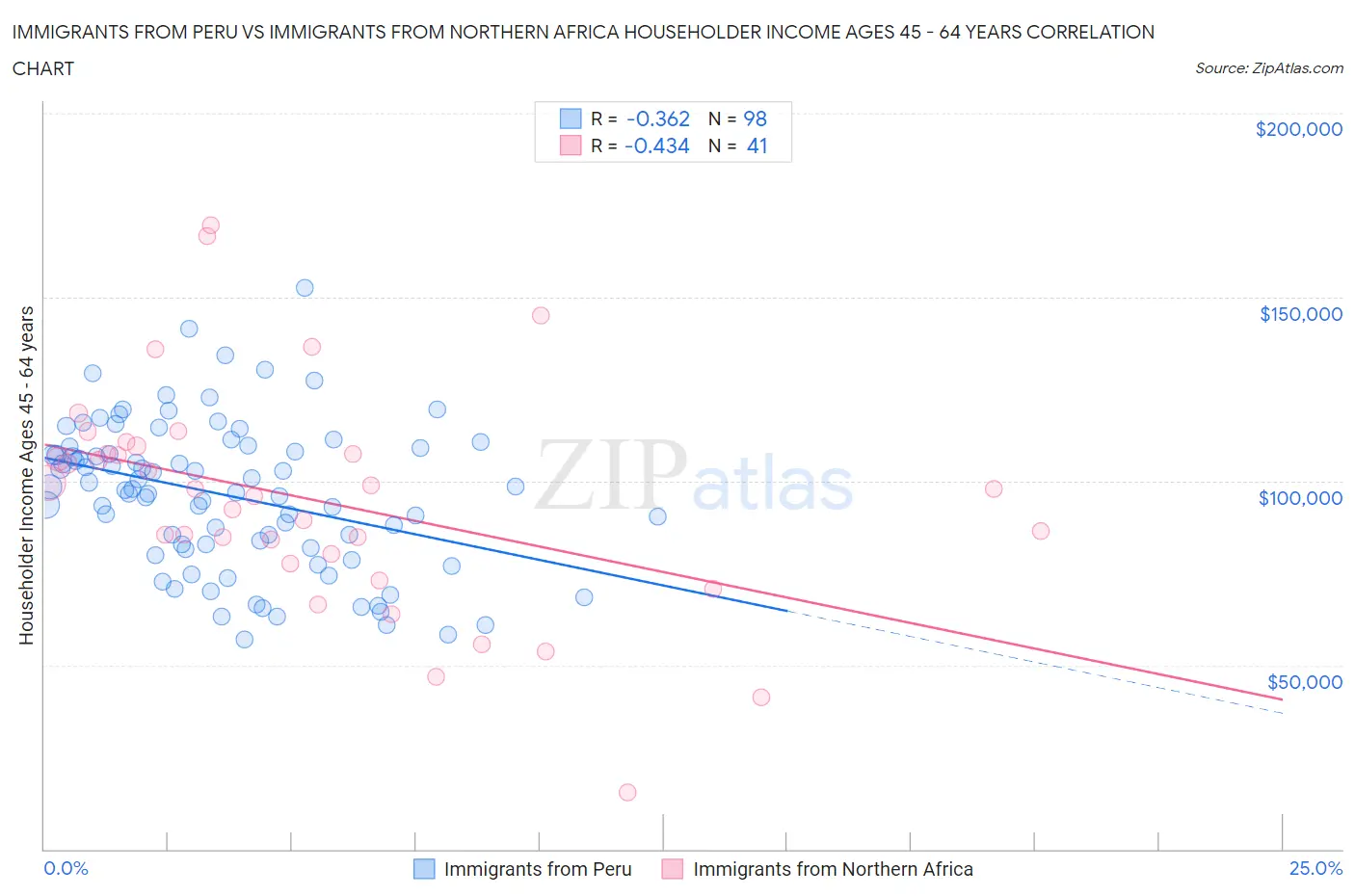 Immigrants from Peru vs Immigrants from Northern Africa Householder Income Ages 45 - 64 years