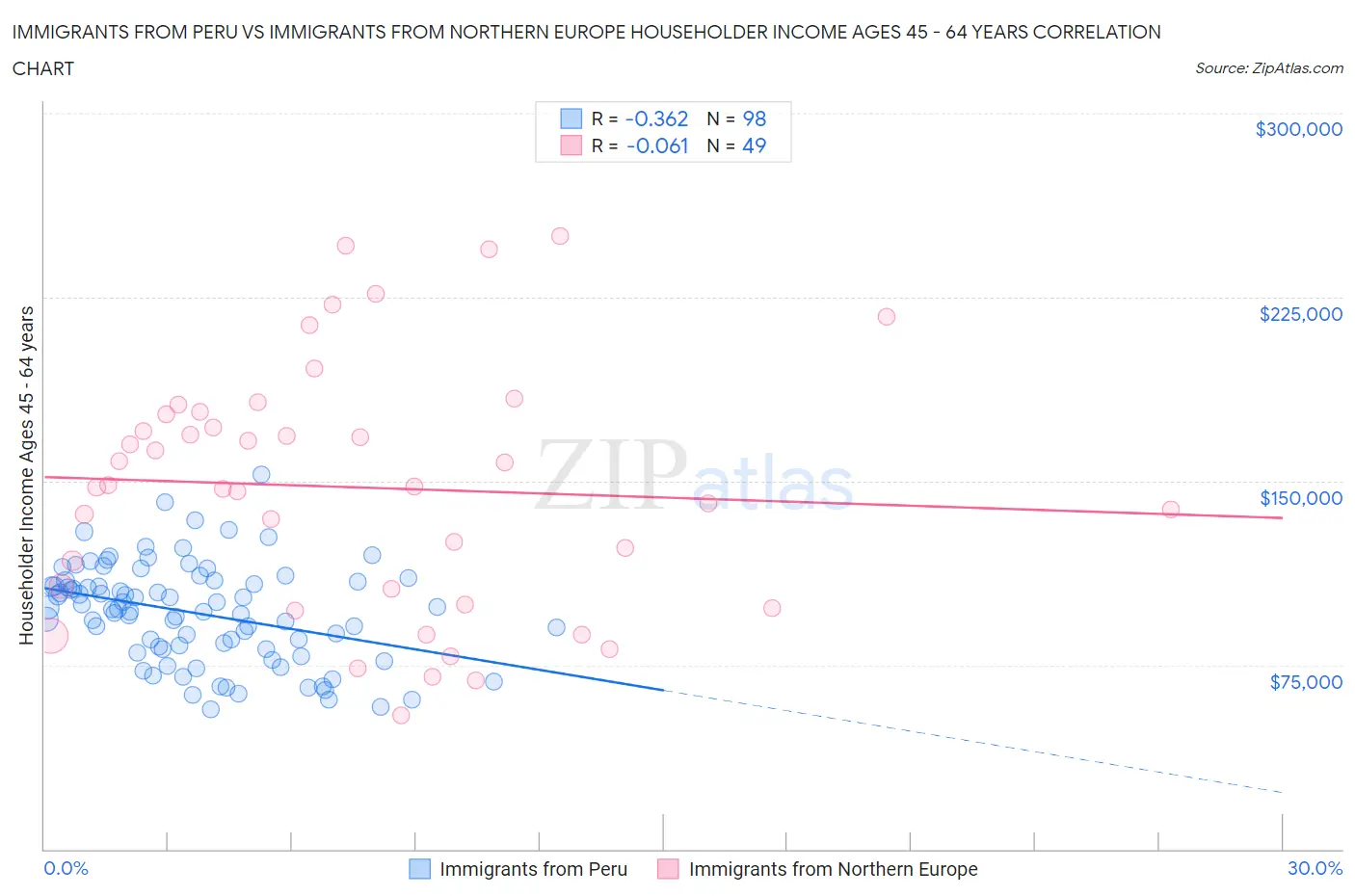 Immigrants from Peru vs Immigrants from Northern Europe Householder Income Ages 45 - 64 years